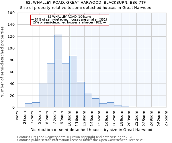 62, WHALLEY ROAD, GREAT HARWOOD, BLACKBURN, BB6 7TF: Size of property relative to semi-detached houses in Great Harwood