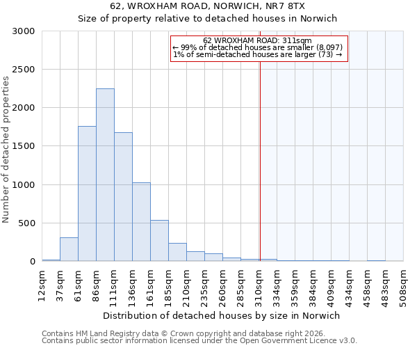 62, WROXHAM ROAD, NORWICH, NR7 8TX: Size of property relative to detached houses in Norwich