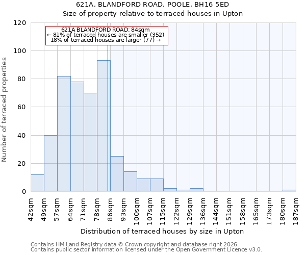 621A, BLANDFORD ROAD, POOLE, BH16 5ED: Size of property relative to terraced houses in Upton