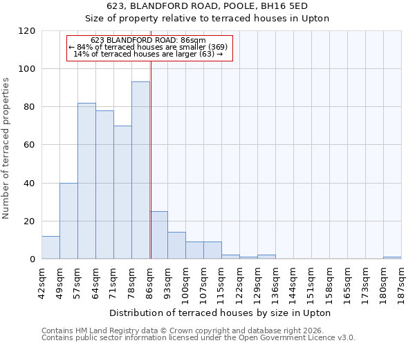 623, BLANDFORD ROAD, POOLE, BH16 5ED: Size of property relative to terraced houses in Upton