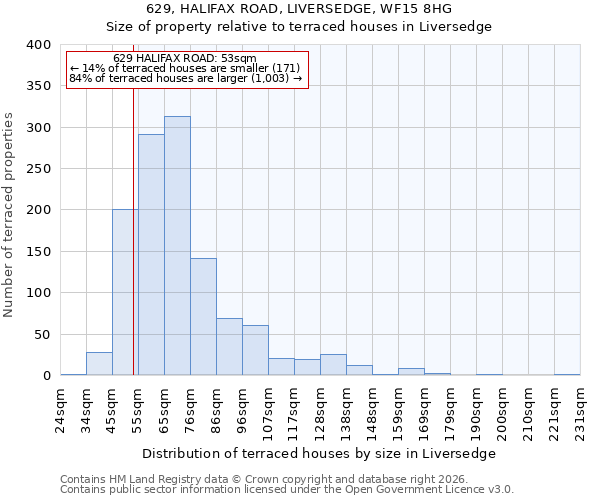 629, HALIFAX ROAD, LIVERSEDGE, WF15 8HG: Size of property relative to terraced houses in Liversedge