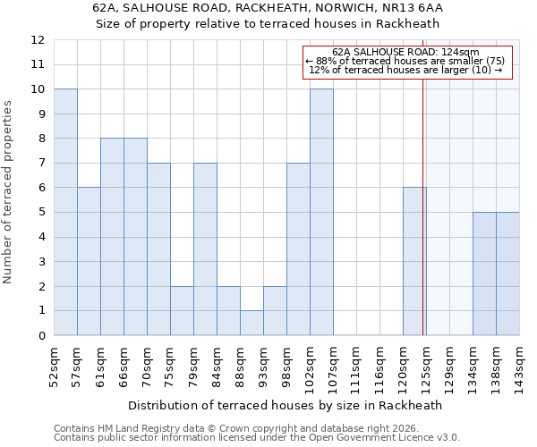 62A, SALHOUSE ROAD, RACKHEATH, NORWICH, NR13 6AA: Size of property relative to terraced houses in Rackheath