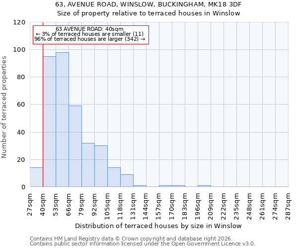 63, AVENUE ROAD, WINSLOW, BUCKINGHAM, MK18 3DF: Size of property relative to terraced houses in Winslow