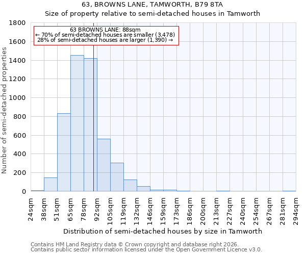63, BROWNS LANE, TAMWORTH, B79 8TA: Size of property relative to semi-detached houses in Tamworth