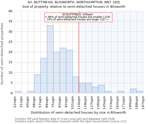 63, BUTTMEAD, BLISWORTH, NORTHAMPTON, NN7 3DQ: Size of property relative to semi-detached houses in Blisworth