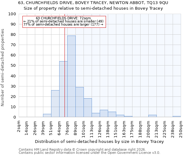 63, CHURCHFIELDS DRIVE, BOVEY TRACEY, NEWTON ABBOT, TQ13 9QU: Size of property relative to semi-detached houses in Bovey Tracey