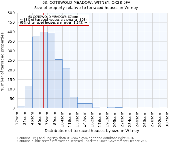 63, COTSWOLD MEADOW, WITNEY, OX28 5FA: Size of property relative to terraced houses in Witney