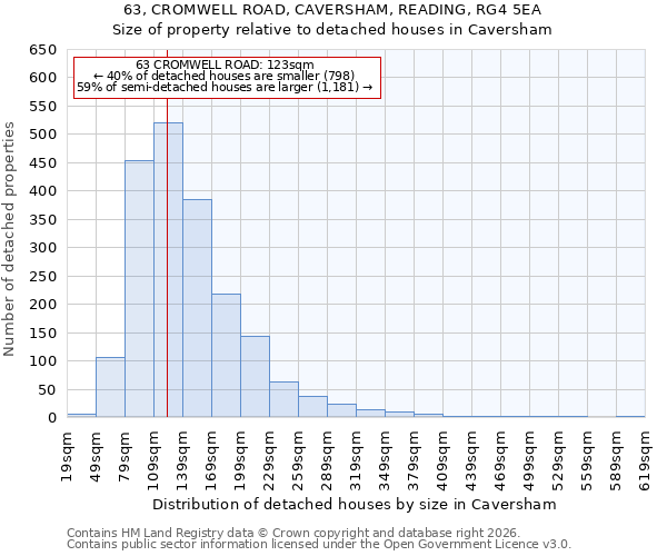 63, CROMWELL ROAD, CAVERSHAM, READING, RG4 5EA: Size of property relative to detached houses in Caversham
