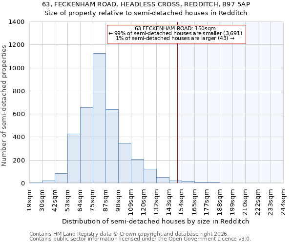 63, FECKENHAM ROAD, HEADLESS CROSS, REDDITCH, B97 5AP: Size of property relative to semi-detached houses in Redditch