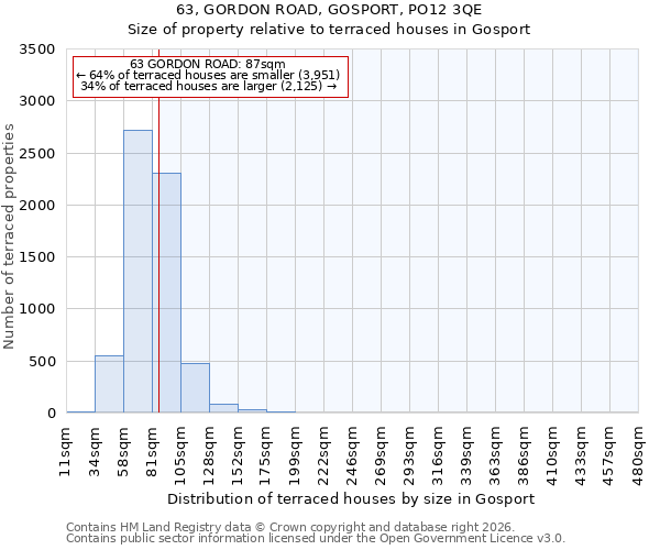 63, GORDON ROAD, GOSPORT, PO12 3QE: Size of property relative to terraced houses in Gosport