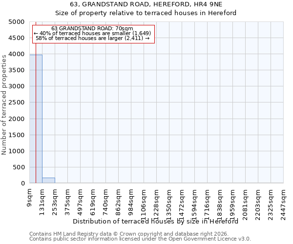 63, GRANDSTAND ROAD, HEREFORD, HR4 9NE: Size of property relative to terraced houses in Hereford