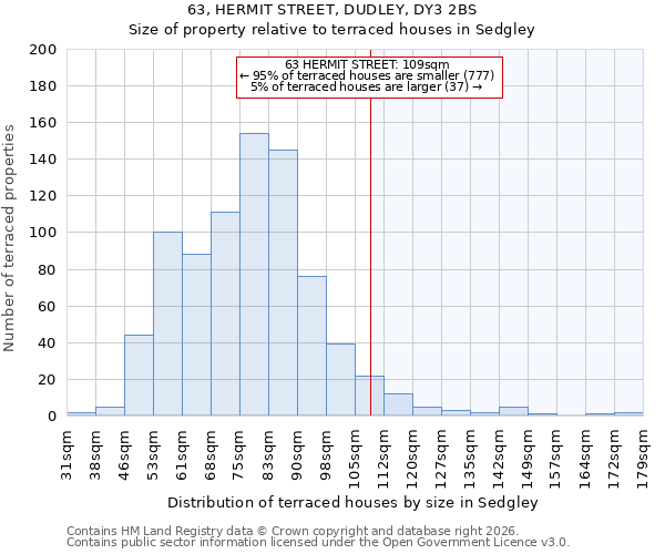 63, HERMIT STREET, DUDLEY, DY3 2BS: Size of property relative to terraced houses in Sedgley