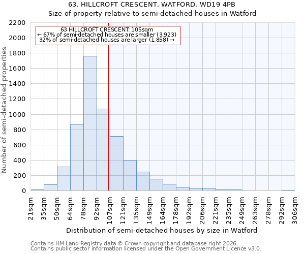 63, HILLCROFT CRESCENT, WATFORD, WD19 4PB: Size of property relative to semi-detached houses in Watford