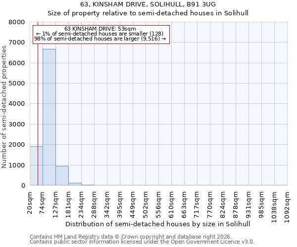 63, KINSHAM DRIVE, SOLIHULL, B91 3UG: Size of property relative to semi-detached houses in Solihull
