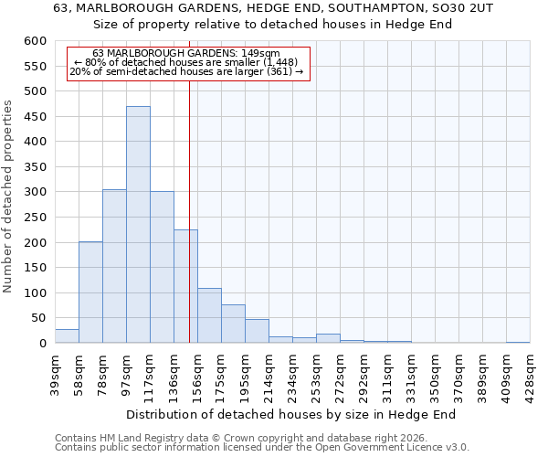 63, MARLBOROUGH GARDENS, HEDGE END, SOUTHAMPTON, SO30 2UT: Size of property relative to detached houses in Hedge End
