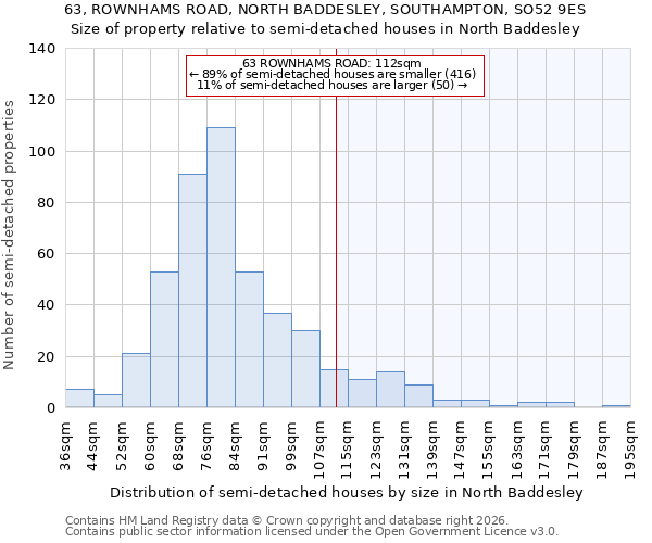 63, ROWNHAMS ROAD, NORTH BADDESLEY, SOUTHAMPTON, SO52 9ES: Size of property relative to semi-detached houses in North Baddesley