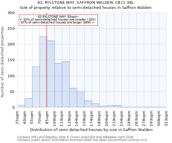 63, RYLSTONE WAY, SAFFRON WALDEN, CB11 3BL: Size of property relative to semi-detached houses in Saffron Walden