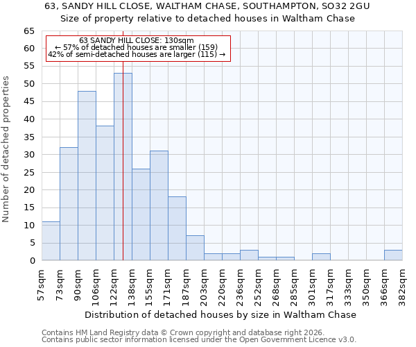 63, SANDY HILL CLOSE, WALTHAM CHASE, SOUTHAMPTON, SO32 2GU: Size of property relative to detached houses in Waltham Chase