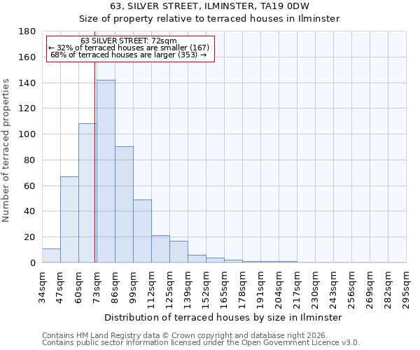 63, SILVER STREET, ILMINSTER, TA19 0DW: Size of property relative to terraced houses in Ilminster
