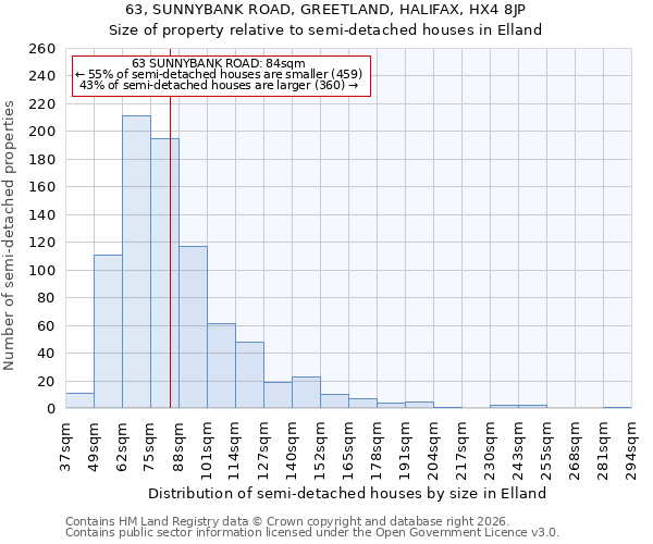 63, SUNNYBANK ROAD, GREETLAND, HALIFAX, HX4 8JP: Size of property relative to semi-detached houses in Elland