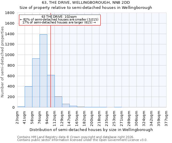 63, THE DRIVE, WELLINGBOROUGH, NN8 2DD: Size of property relative to semi-detached houses in Wellingborough