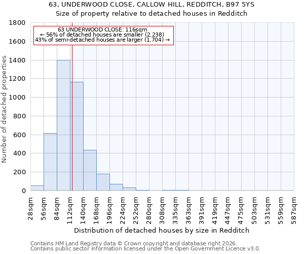 63, UNDERWOOD CLOSE, CALLOW HILL, REDDITCH, B97 5YS: Size of property relative to detached houses in Redditch