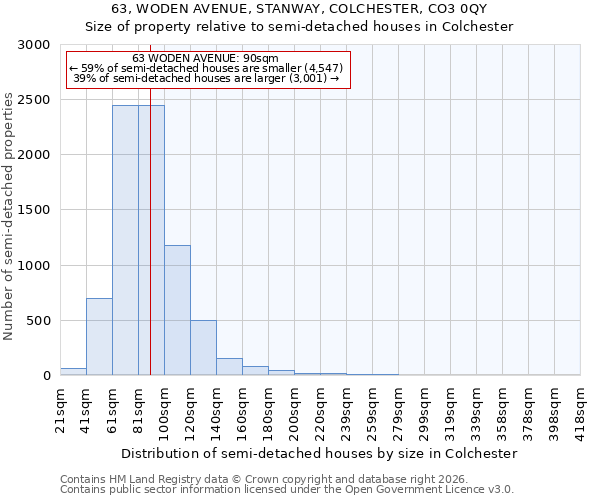 63, WODEN AVENUE, STANWAY, COLCHESTER, CO3 0QY: Size of property relative to semi-detached houses in Colchester