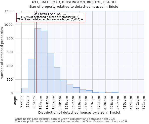 631, BATH ROAD, BRISLINGTON, BRISTOL, BS4 3LF: Size of property relative to detached houses in Bristol