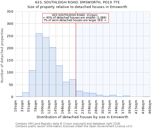 633, SOUTHLEIGH ROAD, EMSWORTH, PO10 7TE: Size of property relative to detached houses in Emsworth