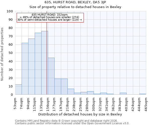 635, HURST ROAD, BEXLEY, DA5 3JP: Size of property relative to detached houses in Bexley