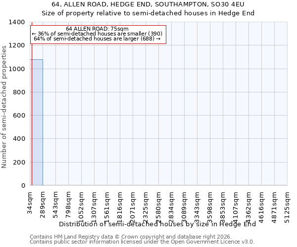 64, ALLEN ROAD, HEDGE END, SOUTHAMPTON, SO30 4EU: Size of property relative to semi-detached houses in Hedge End