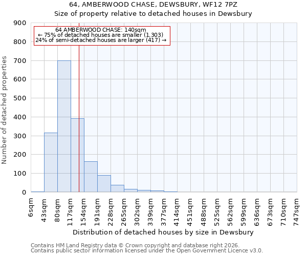 64, AMBERWOOD CHASE, DEWSBURY, WF12 7PZ: Size of property relative to detached houses in Dewsbury