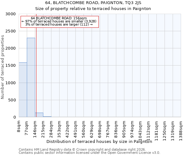 64, BLATCHCOMBE ROAD, PAIGNTON, TQ3 2JS: Size of property relative to terraced houses in Paignton