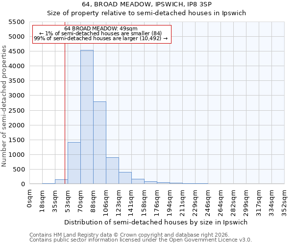 64, BROAD MEADOW, IPSWICH, IP8 3SP: Size of property relative to semi-detached houses in Ipswich