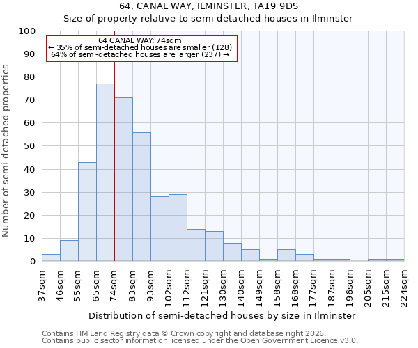 64, CANAL WAY, ILMINSTER, TA19 9DS: Size of property relative to semi-detached houses in Ilminster