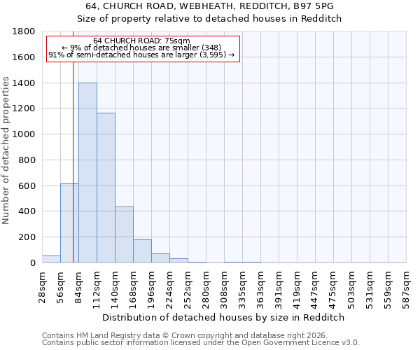 64, CHURCH ROAD, WEBHEATH, REDDITCH, B97 5PG: Size of property relative to detached houses in Redditch