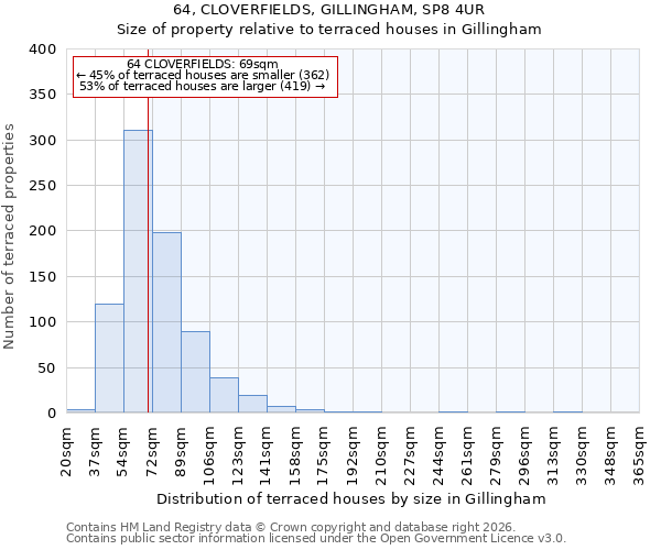 64, CLOVERFIELDS, GILLINGHAM, SP8 4UR: Size of property relative to terraced houses in Gillingham