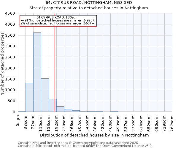 64, CYPRUS ROAD, NOTTINGHAM, NG3 5ED: Size of property relative to detached houses in Nottingham
