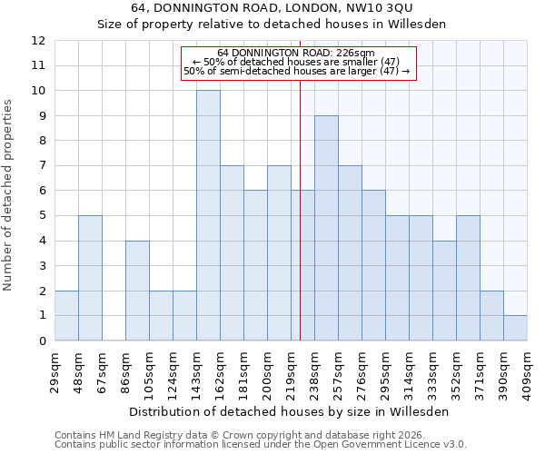 64, DONNINGTON ROAD, LONDON, NW10 3QU: Size of property relative to detached houses in Willesden