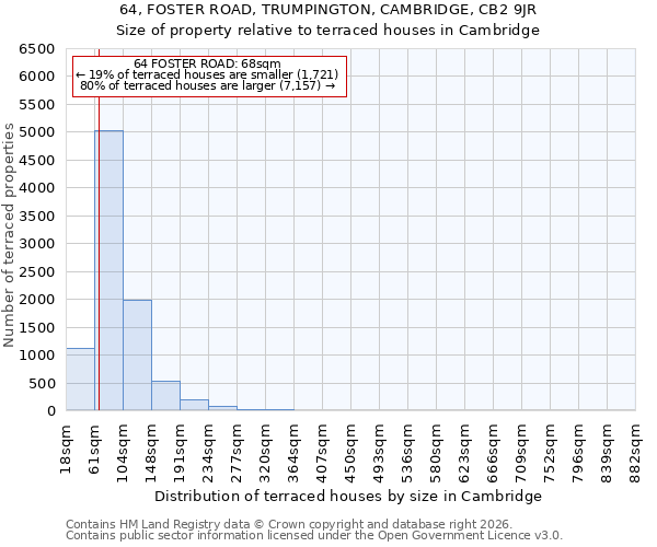 64, FOSTER ROAD, TRUMPINGTON, CAMBRIDGE, CB2 9JR: Size of property relative to terraced houses in Cambridge