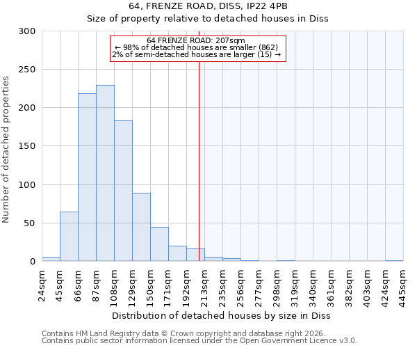 64, FRENZE ROAD, DISS, IP22 4PB: Size of property relative to detached houses in Diss