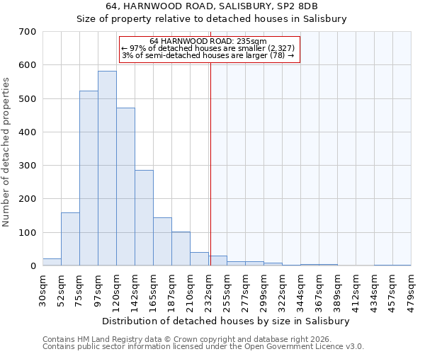 64, HARNWOOD ROAD, SALISBURY, SP2 8DB: Size of property relative to detached houses in Salisbury