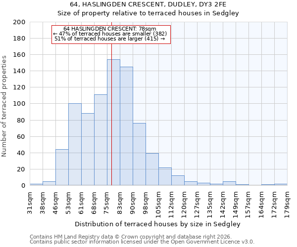 64, HASLINGDEN CRESCENT, DUDLEY, DY3 2FE: Size of property relative to terraced houses in Sedgley