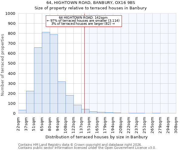 64, HIGHTOWN ROAD, BANBURY, OX16 9BS: Size of property relative to terraced houses in Banbury
