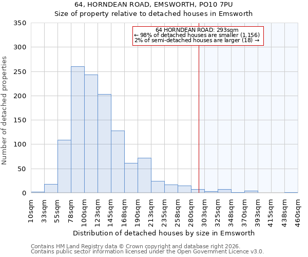 64, HORNDEAN ROAD, EMSWORTH, PO10 7PU: Size of property relative to detached houses in Emsworth