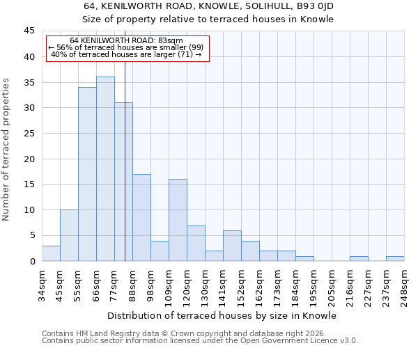 64, KENILWORTH ROAD, KNOWLE, SOLIHULL, B93 0JD: Size of property relative to terraced houses in Knowle