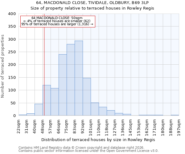 64, MACDONALD CLOSE, TIVIDALE, OLDBURY, B69 3LP: Size of property relative to terraced houses in Rowley Regis