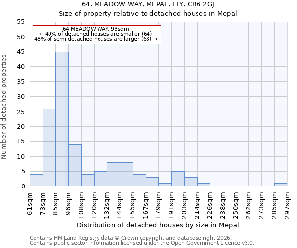 64, MEADOW WAY, MEPAL, ELY, CB6 2GJ: Size of property relative to detached houses in Mepal