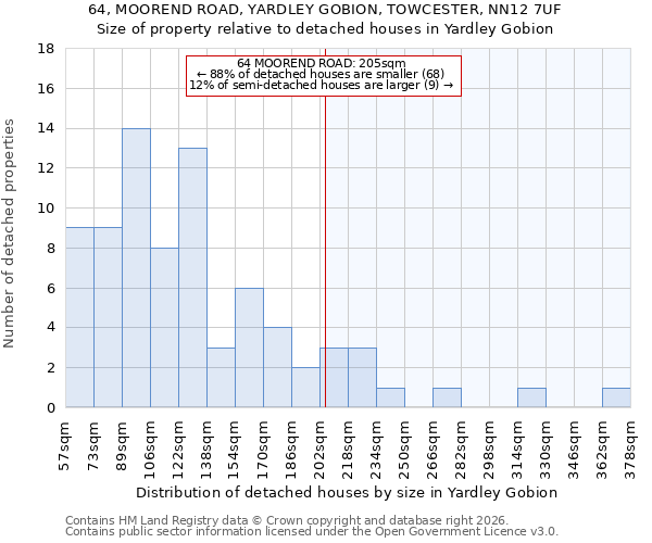64, MOOREND ROAD, YARDLEY GOBION, TOWCESTER, NN12 7UF: Size of property relative to detached houses in Yardley Gobion