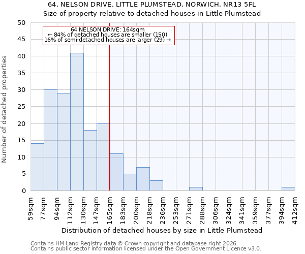 64, NELSON DRIVE, LITTLE PLUMSTEAD, NORWICH, NR13 5FL: Size of property relative to detached houses in Little Plumstead